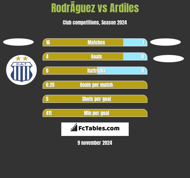 RodrÃ­guez vs Ardiles h2h player stats