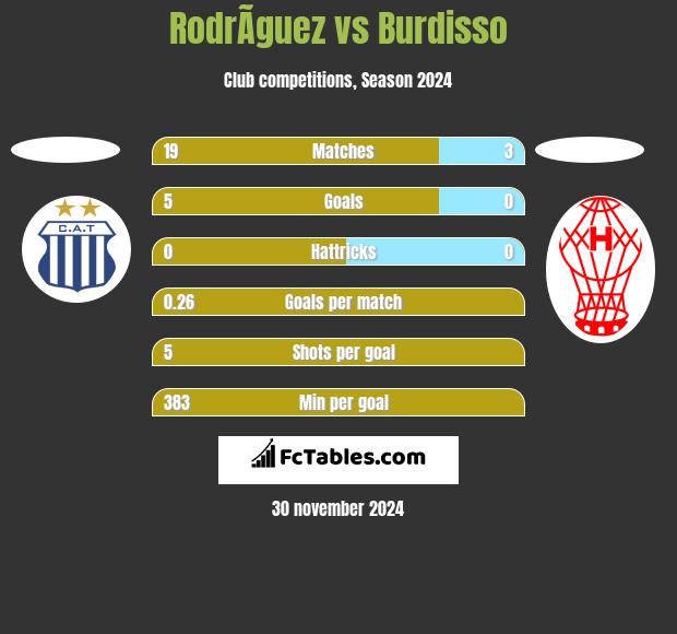 RodrÃ­guez vs Burdisso h2h player stats