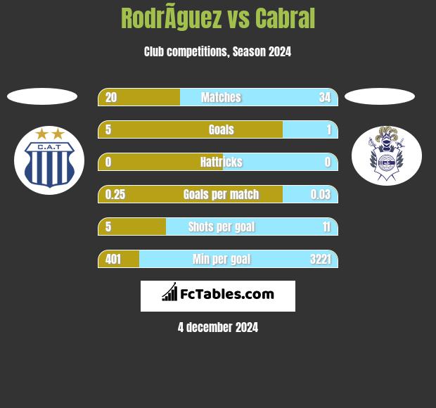 RodrÃ­guez vs Cabral h2h player stats