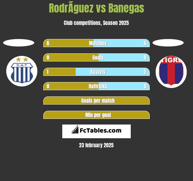 RodrÃ­guez vs Banegas h2h player stats