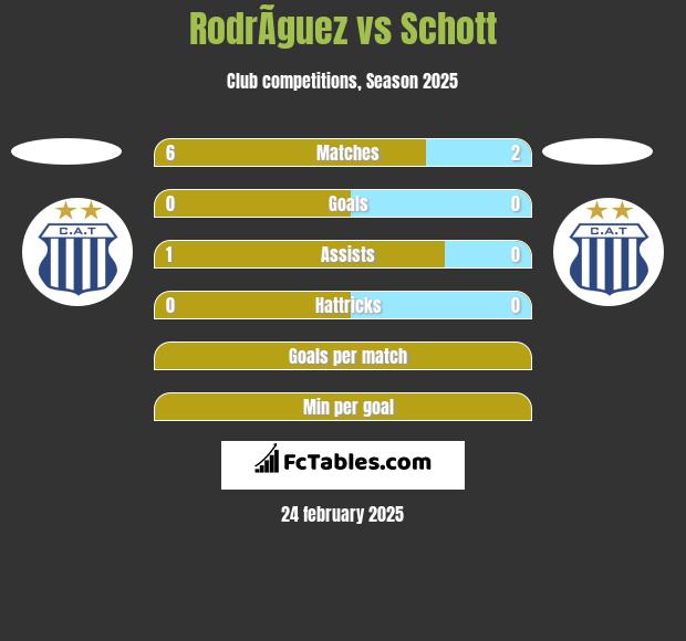 RodrÃ­guez vs Schott h2h player stats