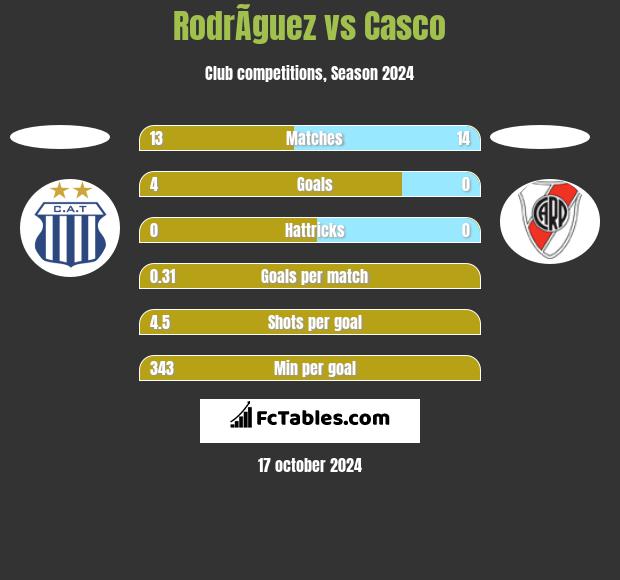 RodrÃ­guez vs Casco h2h player stats