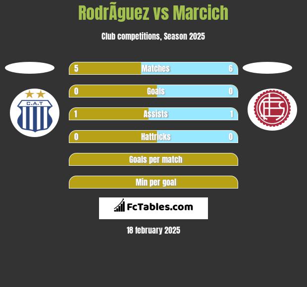 RodrÃ­guez vs Marcich h2h player stats