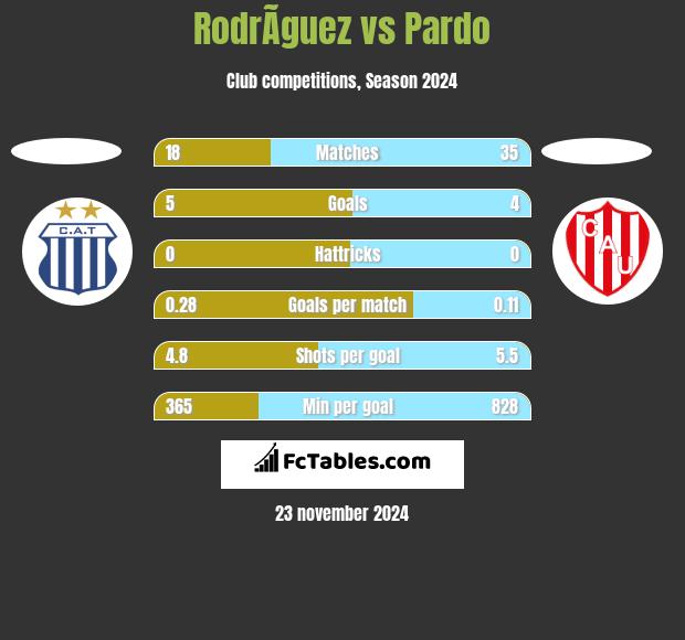 RodrÃ­guez vs Pardo h2h player stats