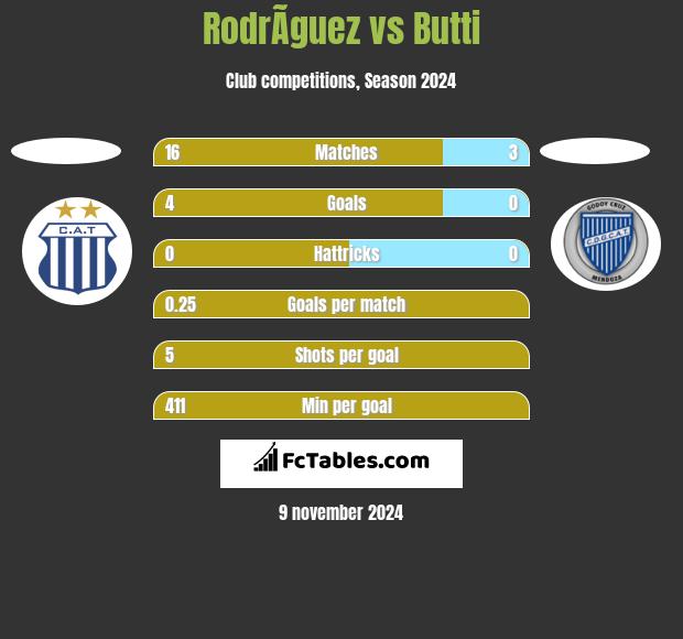 RodrÃ­guez vs Butti h2h player stats