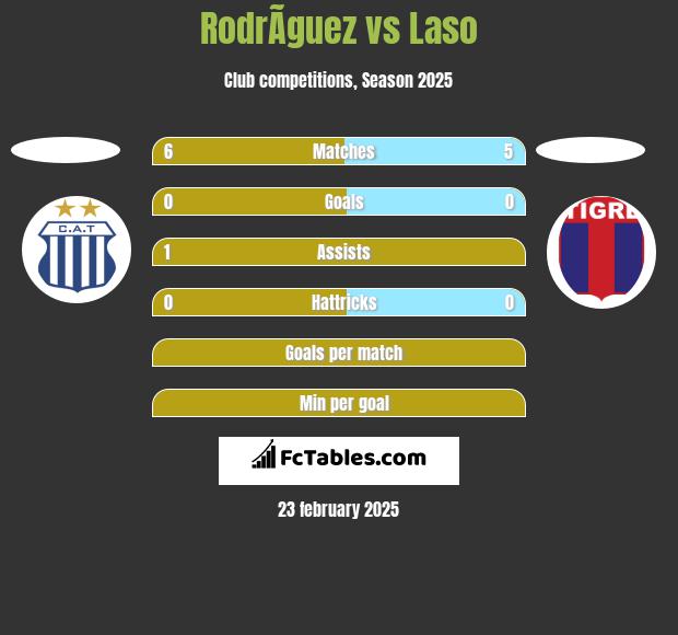 RodrÃ­guez vs Laso h2h player stats