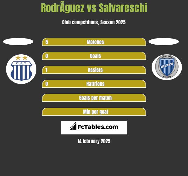 RodrÃ­guez vs Salvareschi h2h player stats