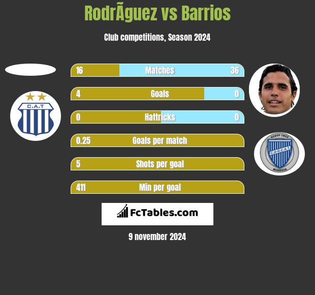 RodrÃ­guez vs Barrios h2h player stats