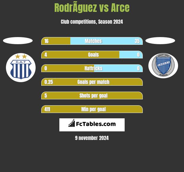 RodrÃ­guez vs Arce h2h player stats