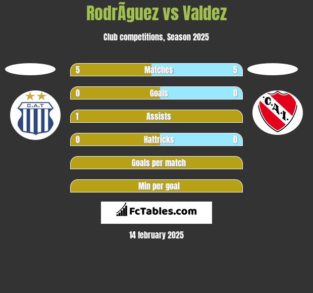 RodrÃ­guez vs Valdez h2h player stats