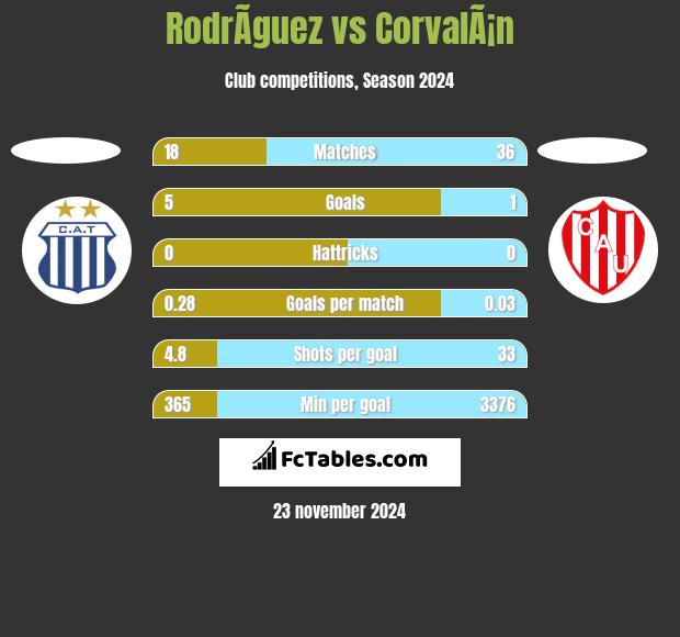 RodrÃ­guez vs CorvalÃ¡n h2h player stats