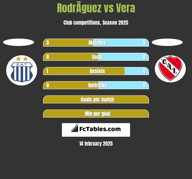 RodrÃ­guez vs Vera h2h player stats