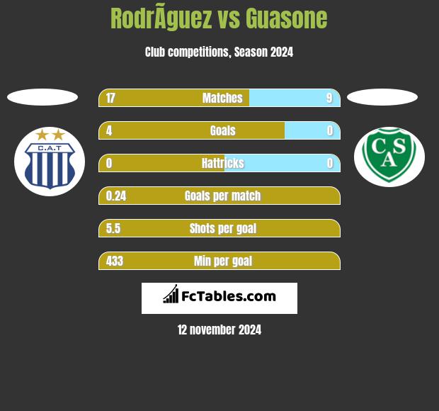 RodrÃ­guez vs Guasone h2h player stats