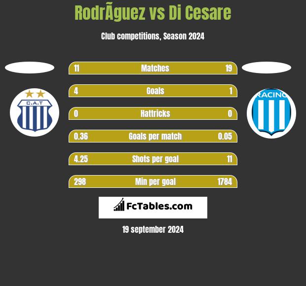 RodrÃ­guez vs Di Cesare h2h player stats