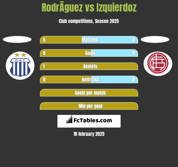 RodrÃ­guez vs Izquierdoz h2h player stats