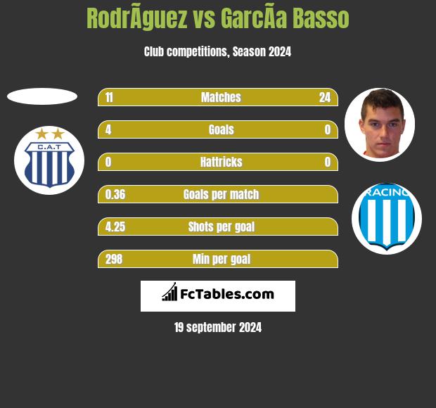 RodrÃ­guez vs GarcÃ­a Basso h2h player stats