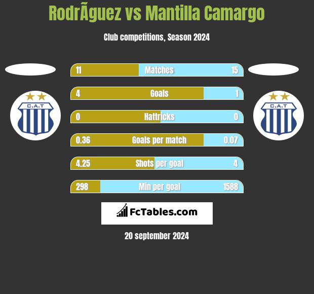 RodrÃ­guez vs Mantilla Camargo h2h player stats