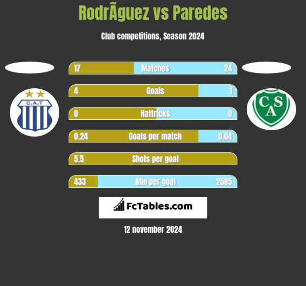 RodrÃ­guez vs Paredes h2h player stats