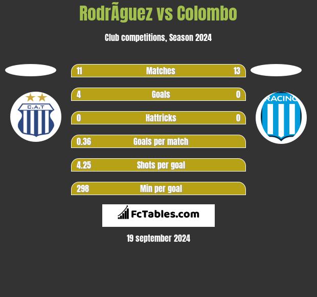 RodrÃ­guez vs Colombo h2h player stats