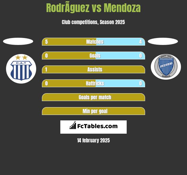 RodrÃ­guez vs Mendoza h2h player stats