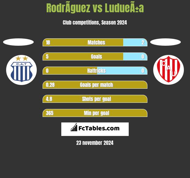 RodrÃ­guez vs LudueÃ±a h2h player stats