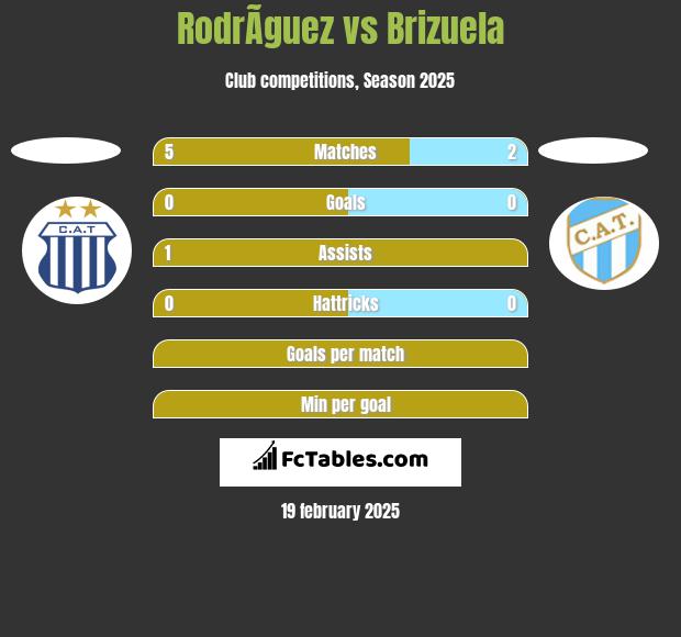 RodrÃ­guez vs Brizuela h2h player stats