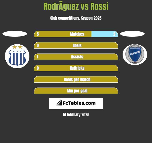 RodrÃ­guez vs Rossi h2h player stats