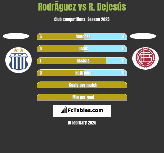 RodrÃ­guez vs R. Dejesús h2h player stats