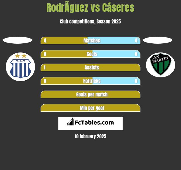 RodrÃ­guez vs Cáseres h2h player stats