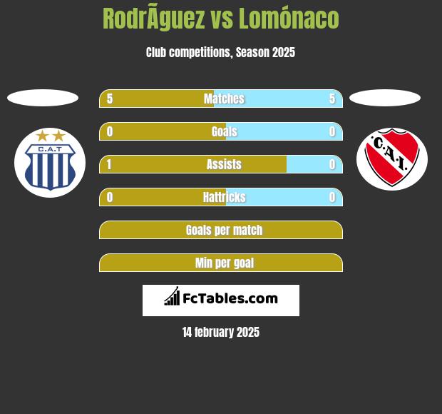 RodrÃ­guez vs Lomónaco h2h player stats