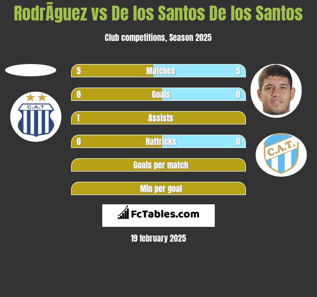 RodrÃ­guez vs De los Santos De los Santos h2h player stats