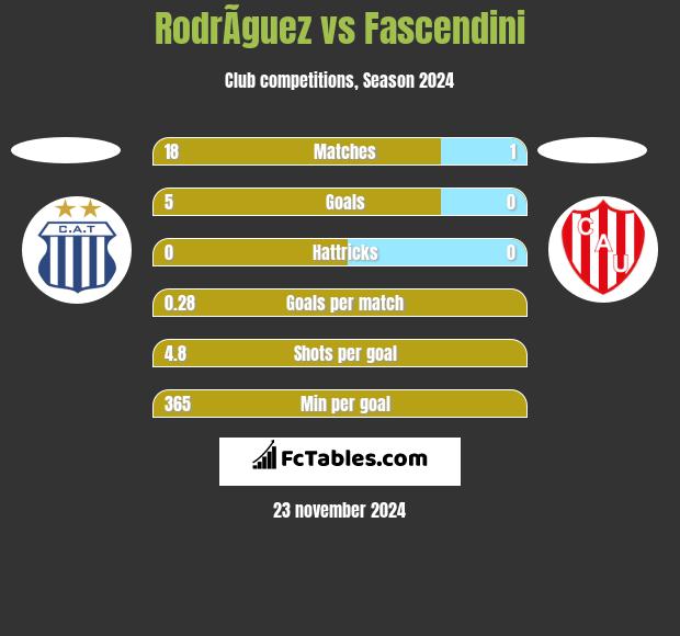 RodrÃ­guez vs Fascendini h2h player stats