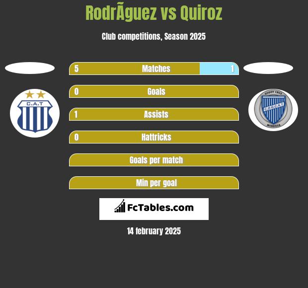 RodrÃ­guez vs Quiroz h2h player stats