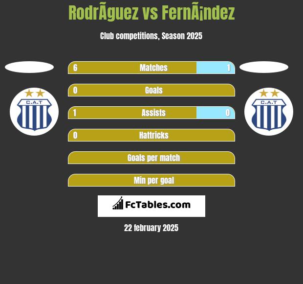 RodrÃ­guez vs FernÃ¡ndez h2h player stats