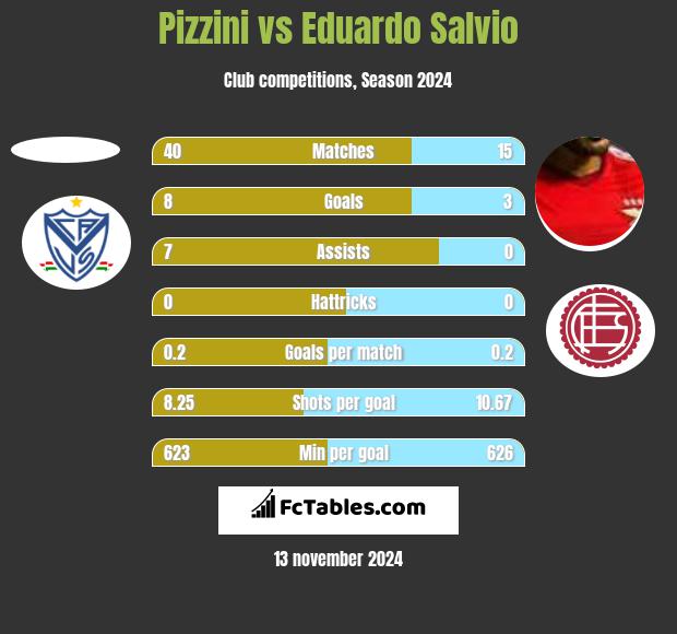 Pizzini vs Eduardo Salvio h2h player stats