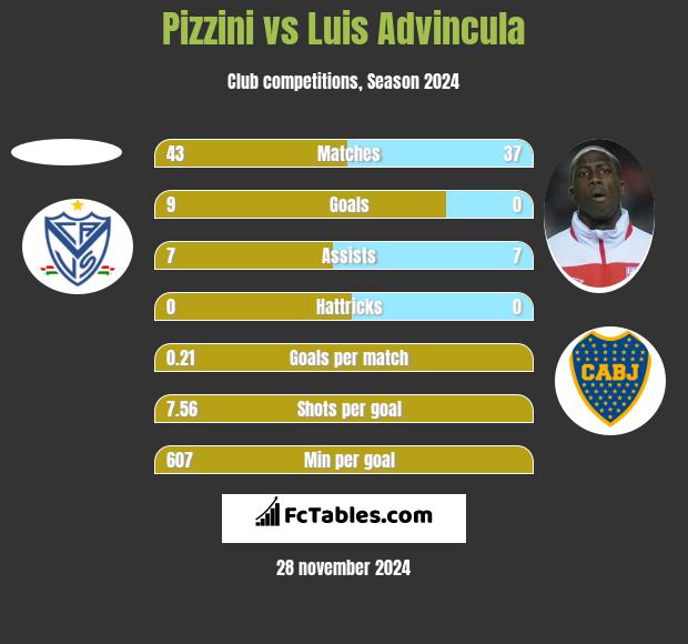 Pizzini vs Luis Advincula h2h player stats