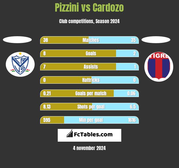 Pizzini vs Cardozo h2h player stats