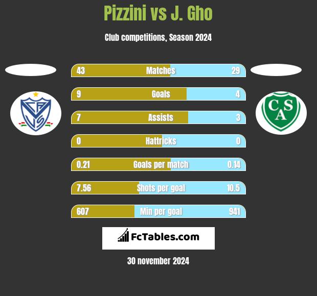 Pizzini vs J. Gho h2h player stats