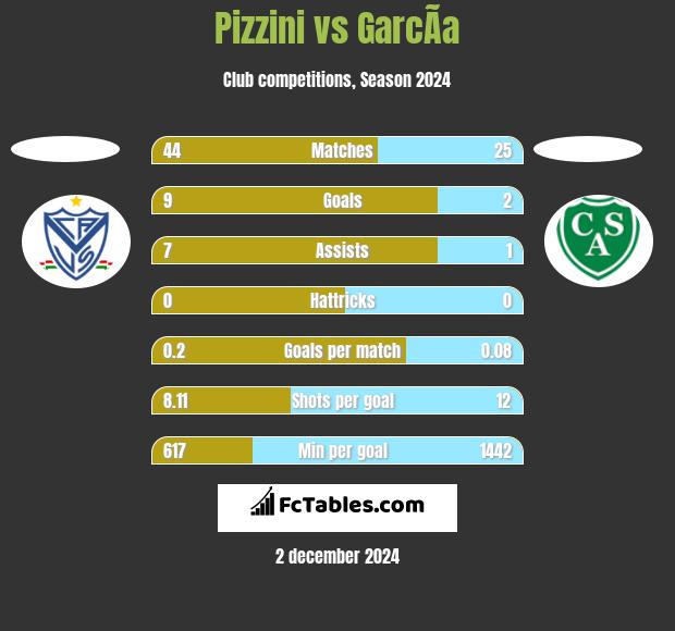 Pizzini vs GarcÃ­a h2h player stats