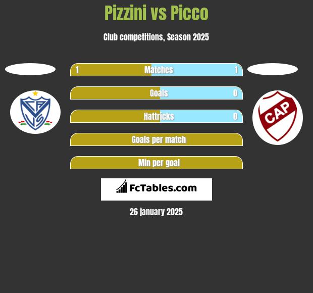 Pizzini vs Picco h2h player stats