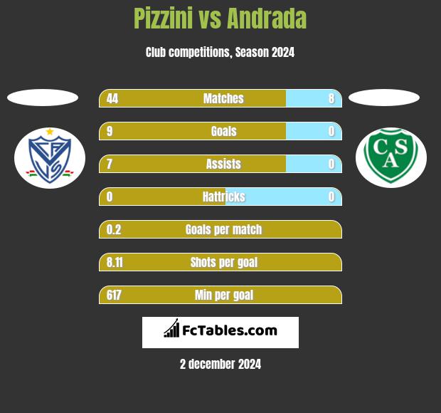 Pizzini vs Andrada h2h player stats