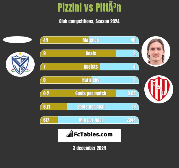 Pizzini vs PittÃ³n h2h player stats