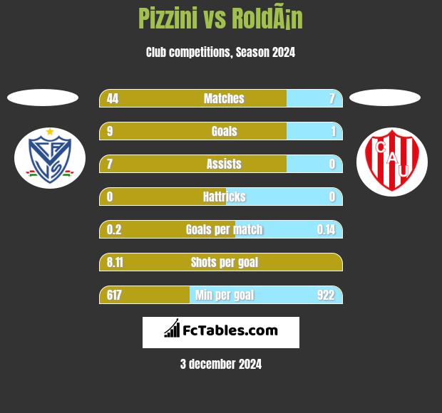 Pizzini vs RoldÃ¡n h2h player stats