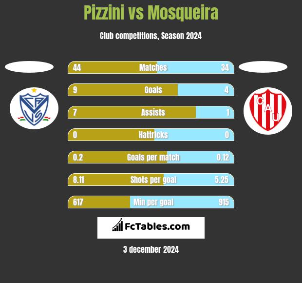 Pizzini vs Mosqueira h2h player stats