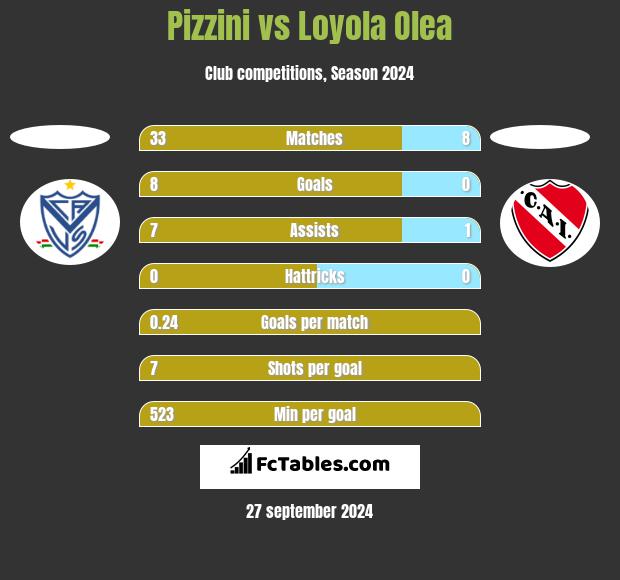 Pizzini vs Loyola Olea h2h player stats