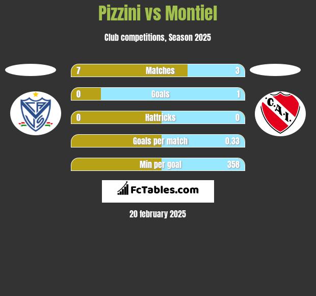 Pizzini vs Montiel h2h player stats