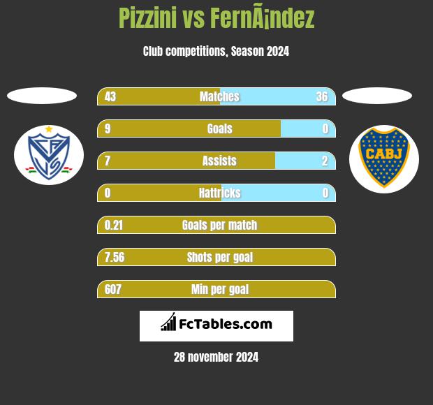 Pizzini vs FernÃ¡ndez h2h player stats