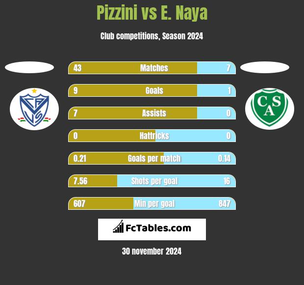 Pizzini vs E. Naya h2h player stats