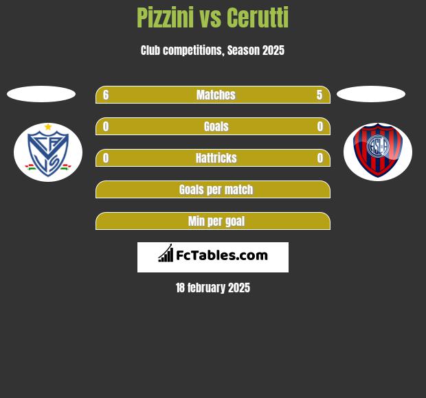 Pizzini vs Cerutti h2h player stats