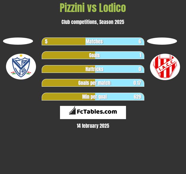 Pizzini vs Lodico h2h player stats